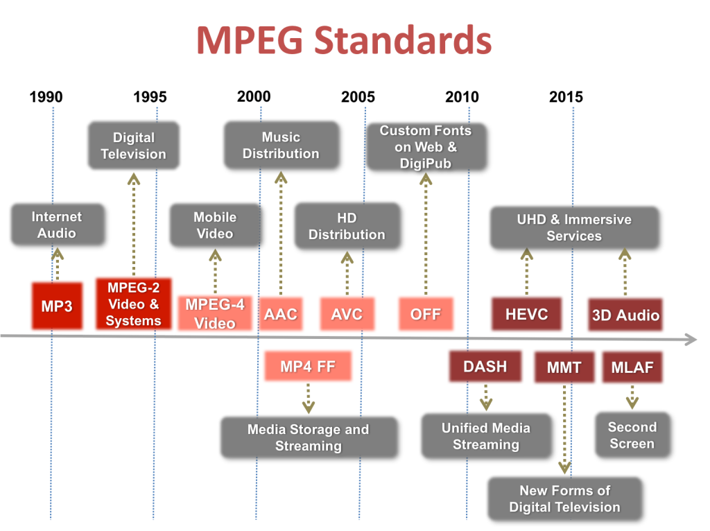 MPEGStandards