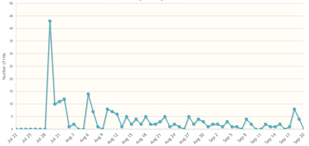 Figure 1. Visits to the main page of the June issue since its publication (199 visits)