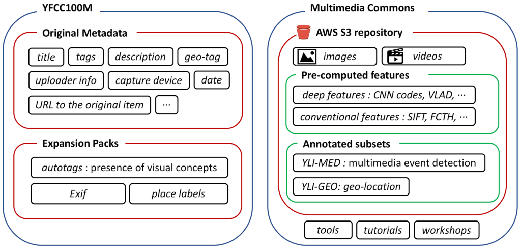 Figure 1. Overview diagram of YFCC100M and Multimedia Commons.